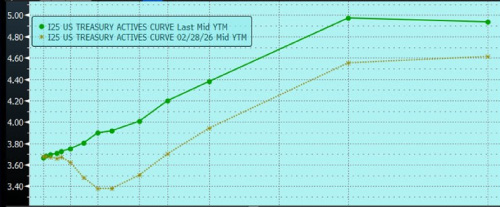 Global Economic Surprise Indices – Inflation and Growth 