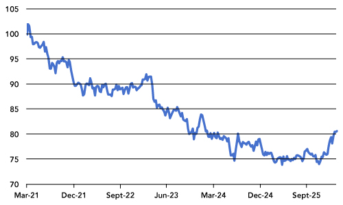 US Non-farm Payrolls Weaken, but Let’s not Overinterpret