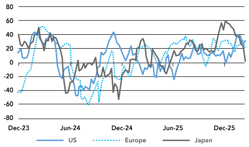 Global Economic Surprise Indices – Inflation and Growth 