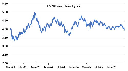 US Non-farm Payrolls Weaken, but Let’s not Overinterpret