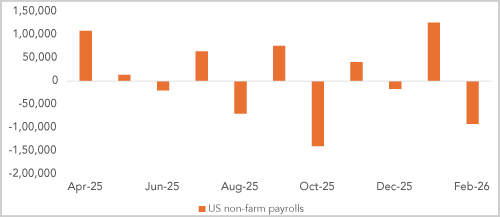 US Non-farm Payrolls Weaken, but Let’s not Overinterpret
