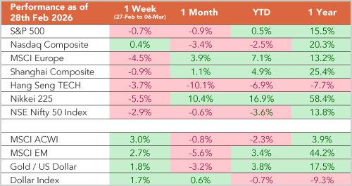 Global Economic Surprise Indices – Inflation and Growth 