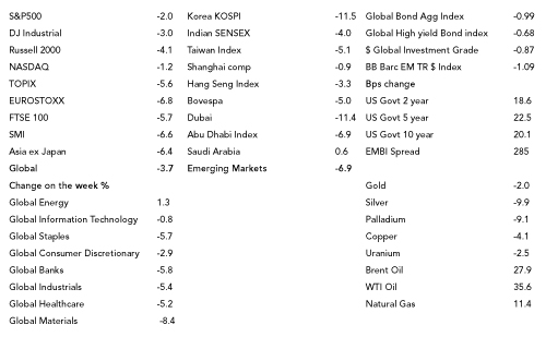 Global Economic Surprise Indices – Inflation and Growth
                        