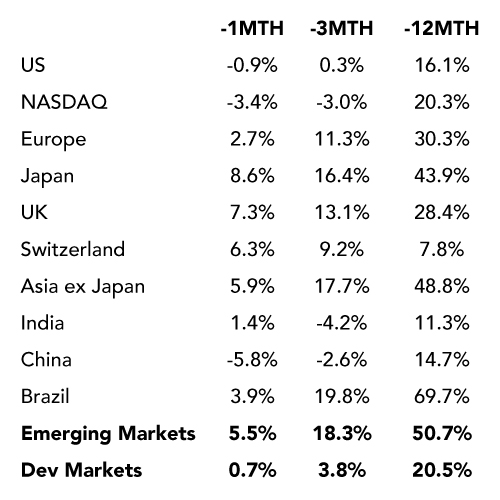 US Non-farm Payrolls Weaken, but Let’s not Overinterpret