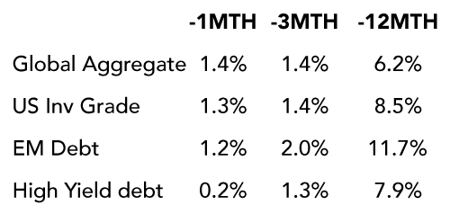 US Non-farm Payrolls Weaken, but Let’s not Overinterpret