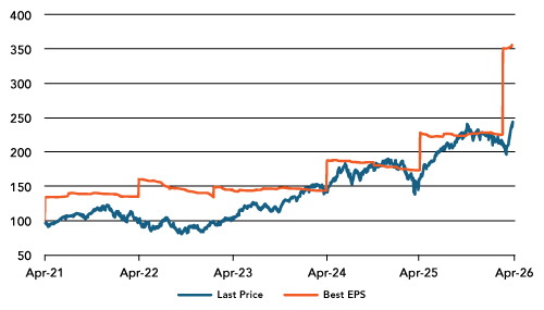 Global Economic Surprise Indices – Inflation and Growth