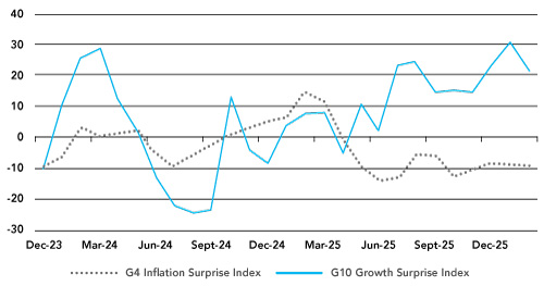 Global Economic Surprise Indices – Inflation and Growth