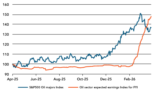 Global Economic Surprise Indices – Inflation and Growth