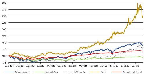 Asset Class Performances