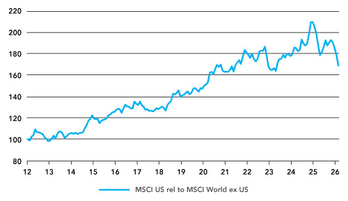 MSCI US relative to MSCI World ex US