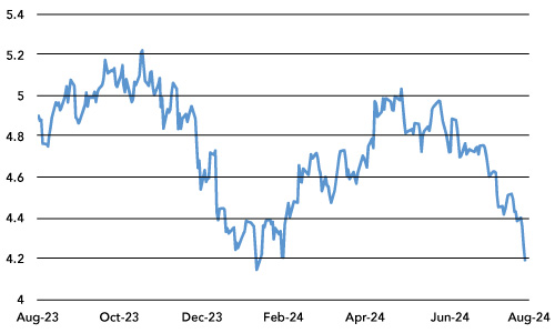 US 2-Year Bond Yield