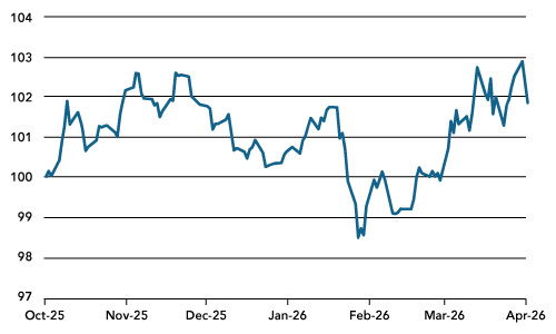Dollar Spot Index DXY