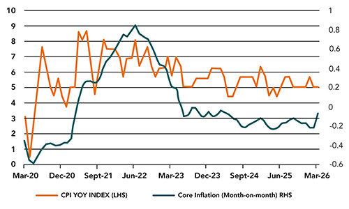 US Core and Headline CPI