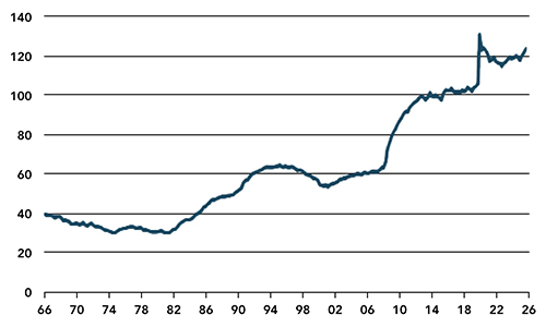 US Government Debt-to-GDP (%)