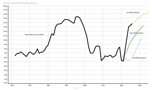 Interest Payment as a Percentage of Government Spending