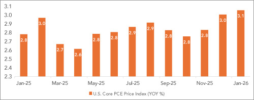 US Unemployment Rate Slips Lower
