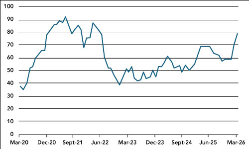 ISM Manufacturing Sector Prices Paid Index
