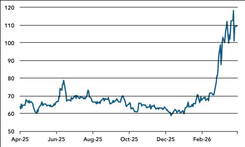 Brent Oil Price