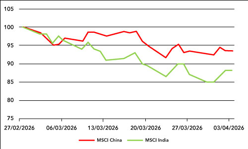 MSCI China and MSCI India Equity Index