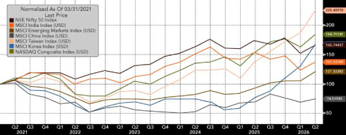 Global Economic Surprise Indices – Inflation and Growth