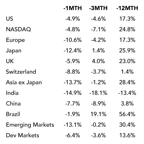 Equity Market Returns Q1 2026
