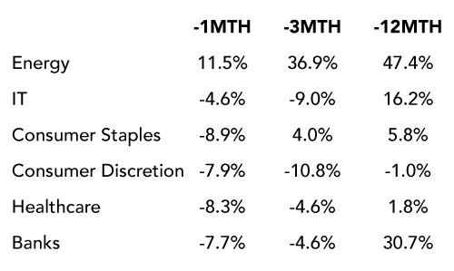 Global Equity Sector Returns Q1 2026