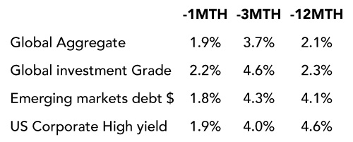Bond Market Returns Q1 2026