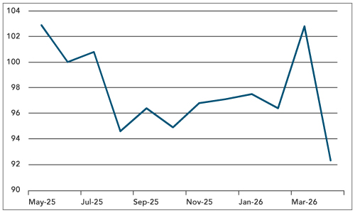 US Unemployment Rate Slips Lower