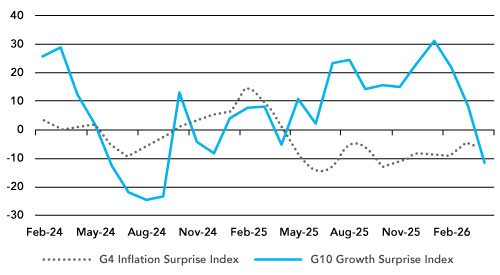 Global Economic Surprise Indices – Inflation and Growth