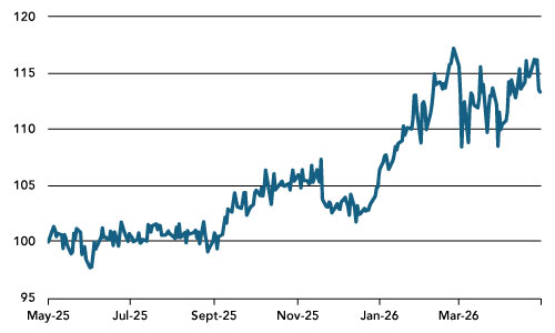 US Non-farm Payrolls Weaken, but Let’s not Overinterpret