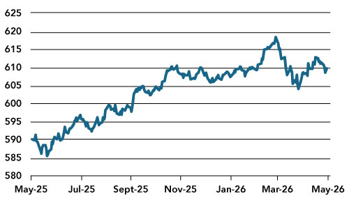 US Non-farm Payrolls Weaken, but Let’s not Overinterpret