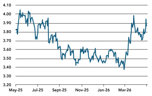 US Non-farm Payrolls Weaken, but Let’s not Overinterpret