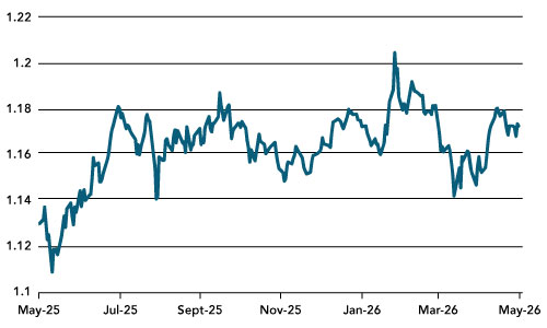 US Non-farm Payrolls Weaken, but Let’s not Overinterpret