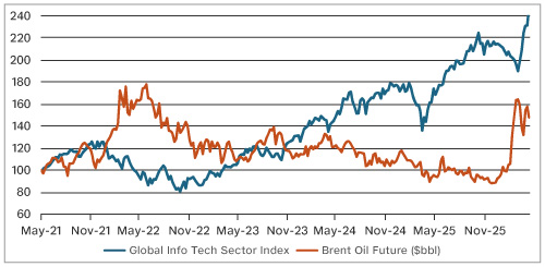 US Non-farm Payrolls Weaken, but Let’s not Overinterpret