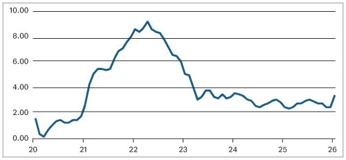 US Non-farm Payrolls Weaken, but Let’s not Overinterpret