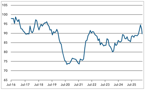 Global Economic Surprise Indices – Inflation and Growth