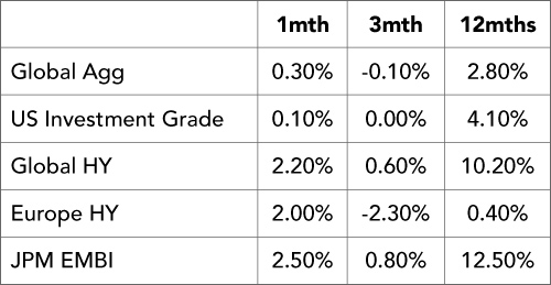 US Non-farm Payrolls Weaken, but Let’s not Overinterpret