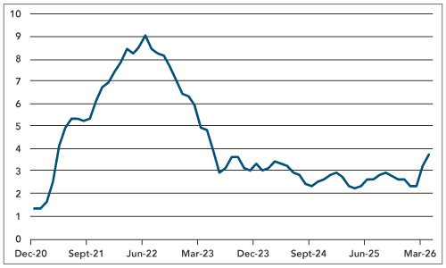 US Non-farm Payrolls Weaken, but Let’s not Overinterpret