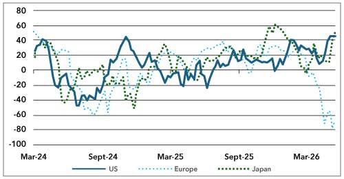 Global Economic Surprise Indices – Inflation and Growth