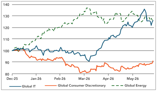 Global Economic Surprise Indices – Inflation and Growth