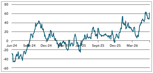 Global Economic Surprise Indices – Inflation and Growth