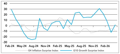 US Non-farm Payrolls Weaken, but Let’s not Overinterpret