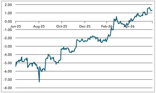 US Non-farm Payrolls Weaken, but Let’s not Overinterpret