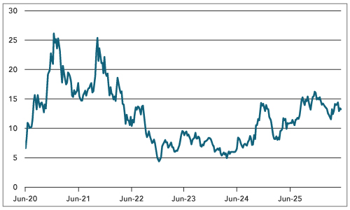 US Non-farm Payrolls Weaken, but Let’s not Overinterpret