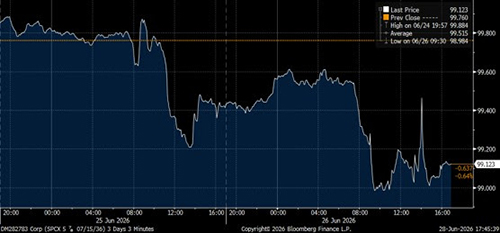 US Non-farm Payrolls Weaken, but Let’s not Overinterpret