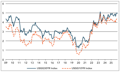 US Non-farm Payrolls Weaken, but Let’s not Overinterpret