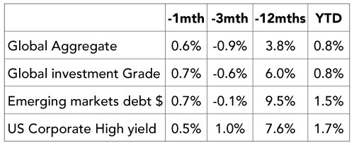 US Non-farm Payrolls Weaken, but Let’s not Overinterpret