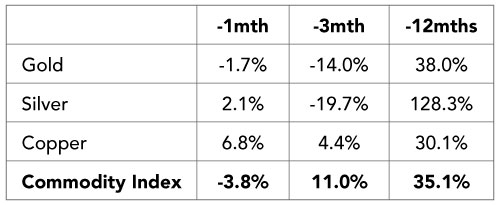 US Non-farm Payrolls Weaken, but Let’s not Overinterpret