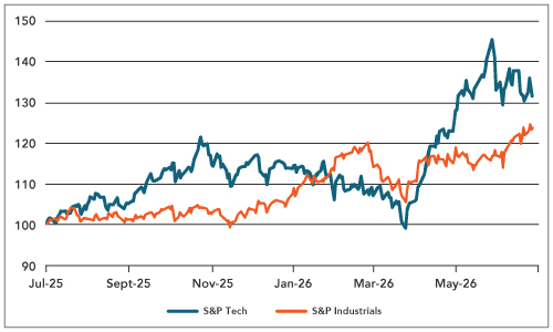 Global Economic Surprise Indices – Inflation and Growth 