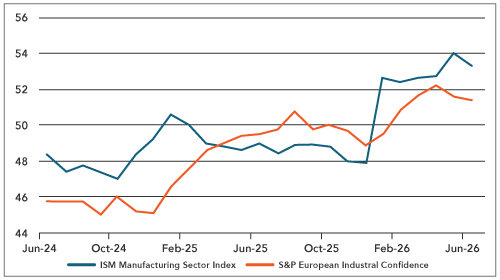 US Non-farm Payrolls Weaken, but Let’s not Overinterpret